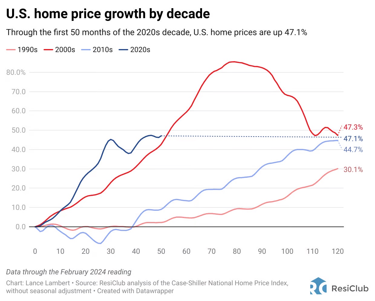 Statics show that home prices have risen historically ever decade since the 40's.