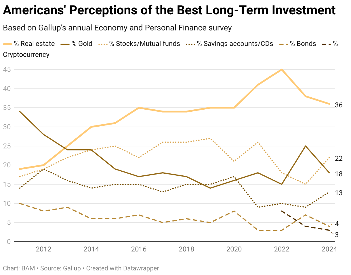 Americans’ Perceptions of the Best Long-Term Investment